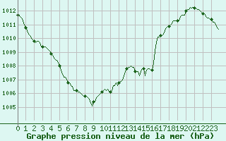 Courbe de la pression atmosphrique pour Nris-les-Bains (03)