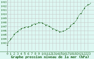 Courbe de la pression atmosphrique pour Lasne (Be)