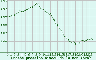 Courbe de la pression atmosphrique pour Rmering-ls-Puttelange (57)