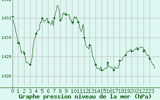 Courbe de la pression atmosphrique pour Perpignan Moulin  Vent (66)