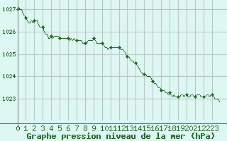 Courbe de la pression atmosphrique pour Plouguerneau (29)