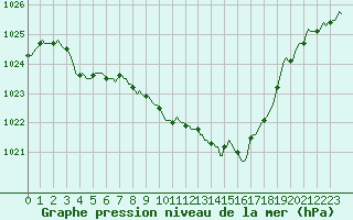 Courbe de la pression atmosphrique pour Mrringen (Be)