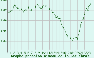 Courbe de la pression atmosphrique pour Pertuis - Le Farigoulier (84)