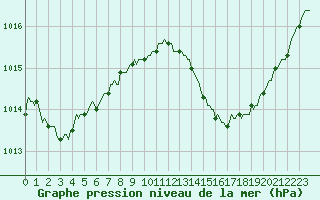 Courbe de la pression atmosphrique pour Dourgne - En Galis (81)