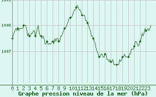 Courbe de la pression atmosphrique pour Trelly (50)