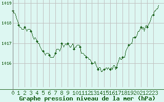 Courbe de la pression atmosphrique pour Verneuil (78)
