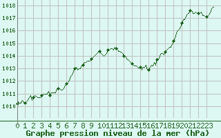 Courbe de la pression atmosphrique pour Prads-Haute-Blone (04)