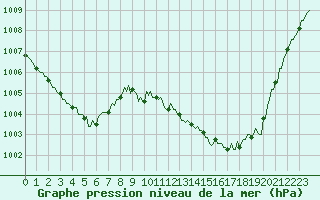Courbe de la pression atmosphrique pour Le Luc (83)