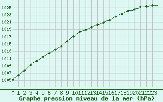 Courbe de la pression atmosphrique pour Herserange (54)