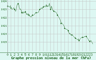 Courbe de la pression atmosphrique pour Cessieu le Haut (38)