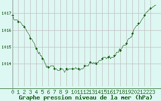Courbe de la pression atmosphrique pour Fontenermont (14)