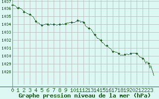 Courbe de la pression atmosphrique pour Monts-sur-Guesnes (86)