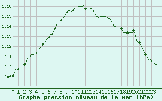 Courbe de la pression atmosphrique pour Ringendorf (67)