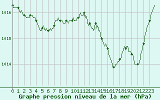 Courbe de la pression atmosphrique pour Saint-Jean-de-Vedas (34)