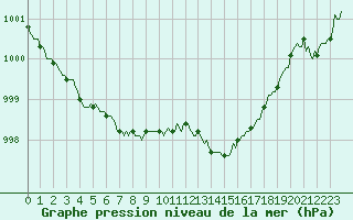 Courbe de la pression atmosphrique pour Saint-Brevin (44)