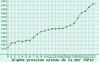 Courbe de la pression atmosphrique pour Roujan (34)