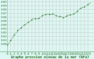 Courbe de la pression atmosphrique pour Mouilleron-le-Captif (85)