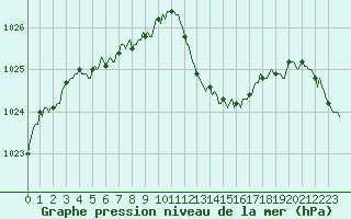 Courbe de la pression atmosphrique pour Prades-le-Lez - Le Viala (34)