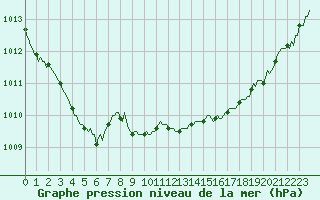Courbe de la pression atmosphrique pour Haegen (67)