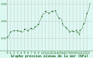 Courbe de la pression atmosphrique pour Cabestany (66)