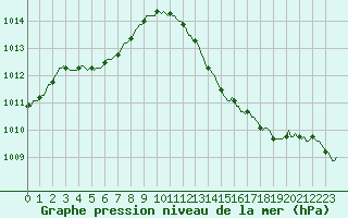 Courbe de la pression atmosphrique pour Connerr (72)