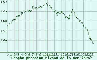 Courbe de la pression atmosphrique pour Voiron (38)