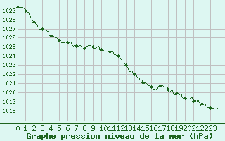 Courbe de la pression atmosphrique pour Douelle (46)