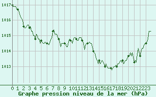Courbe de la pression atmosphrique pour Pertuis - Le Farigoulier (84)