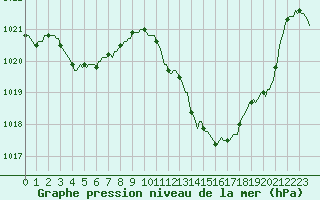 Courbe de la pression atmosphrique pour Narbonne-Ouest (11)