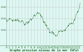 Courbe de la pression atmosphrique pour Die (26)