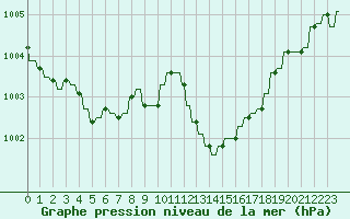 Courbe de la pression atmosphrique pour Le Vigan (30)