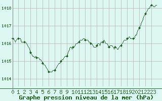Courbe de la pression atmosphrique pour Castellbell i el Vilar (Esp)