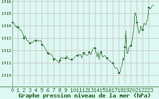 Courbe de la pression atmosphrique pour Saint-Germain-du-Puch (33)