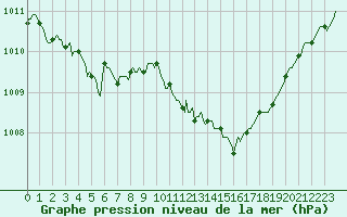 Courbe de la pression atmosphrique pour Beerse (Be)