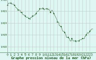 Courbe de la pression atmosphrique pour Malbosc (07)