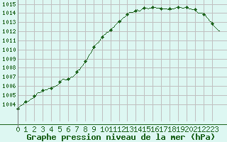 Courbe de la pression atmosphrique pour Merendree (Be)