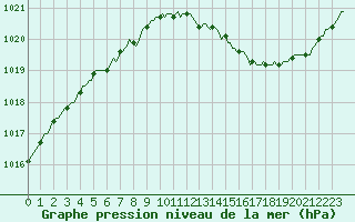 Courbe de la pression atmosphrique pour Cerisiers (89)