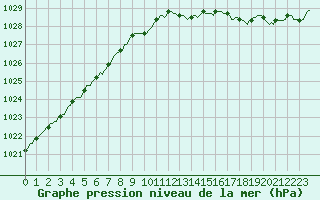Courbe de la pression atmosphrique pour Croisette (62)