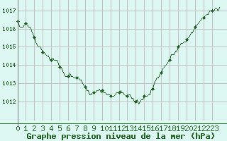 Courbe de la pression atmosphrique pour Laroque (34)