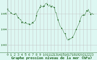 Courbe de la pression atmosphrique pour Cabestany (66)