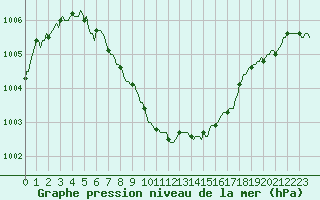 Courbe de la pression atmosphrique pour Lemberg (57)