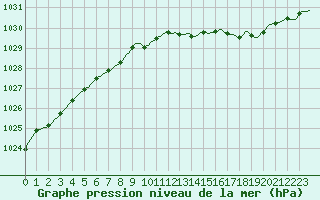 Courbe de la pression atmosphrique pour Beernem (Be)