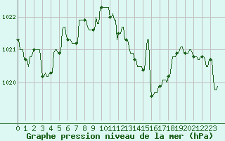 Courbe de la pression atmosphrique pour La Javie (04)