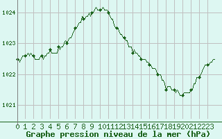 Courbe de la pression atmosphrique pour Woluwe-Saint-Pierre (Be)