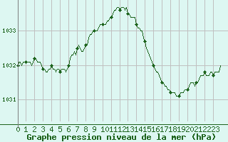 Courbe de la pression atmosphrique pour Vias (34)