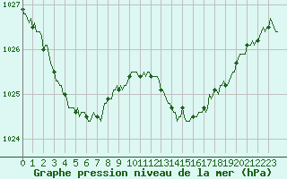 Courbe de la pression atmosphrique pour Lagny-sur-Marne (77)