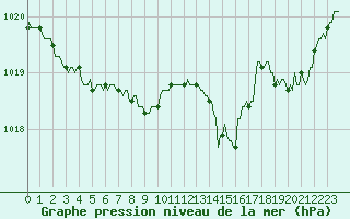 Courbe de la pression atmosphrique pour Champtercier (04)