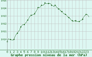 Courbe de la pression atmosphrique pour Vliermaal-Kortessem (Be)