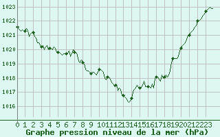 Courbe de la pression atmosphrique pour Lhospitalet (46)