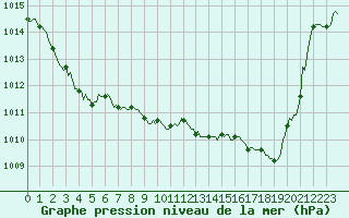 Courbe de la pression atmosphrique pour Frontenay (79)
